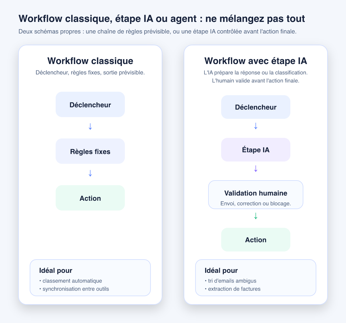 Schéma comparant un workflow classique déclencheur-règles-actions avec un workflow enrichi par une étape d'IA et une validation humaine avant l'action finale
