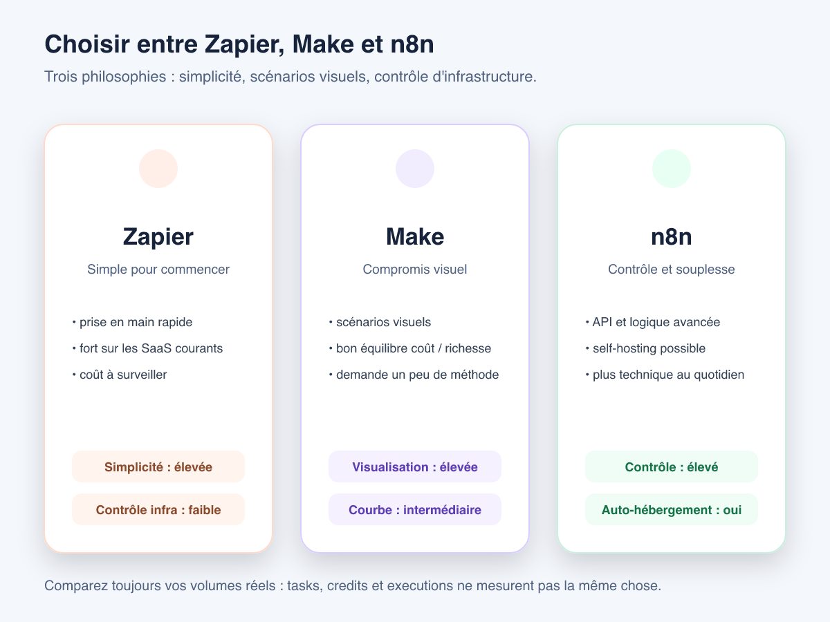 Infographie comparant Zapier, Make et n8n selon trois axes : facilité de prise en main, richesse visuelle des scénarios et niveau de contrôle technique ou d'hébergement