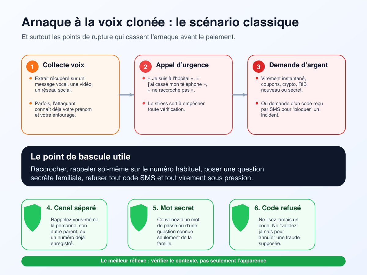 Infographie montrant les étapes d'une arnaque à la voix clonée et les points de rupture utiles pour vérifier avant tout paiement
