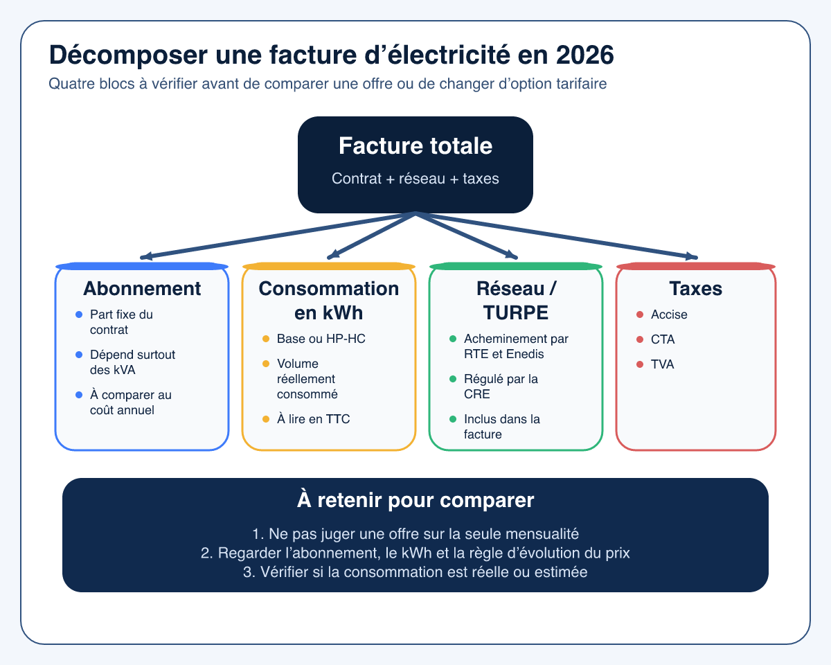 Infographie montrant la facture d’électricité découpée en abonnement, consommation en kWh, acheminement via le TURPE, accise, CTA et TVA