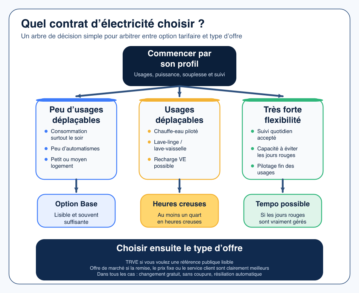 Schéma d’aide à la décision entre tarif réglementé, offre de marché, option Base, heures creuses et Tempo selon le profil de consommation