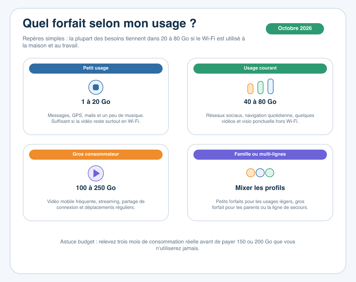 Grille indiquant le forfait mobile conseillé selon quatre profils d’usage, avec repères de consommation en gigaoctets