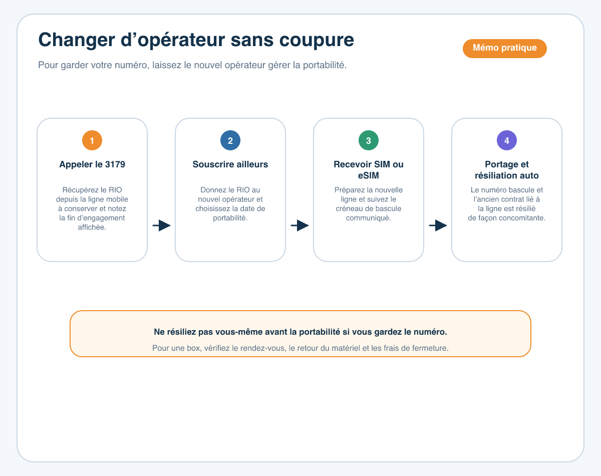 Schéma en étapes pour changer d’opérateur mobile sans coupure grâce au RIO et à la portabilité