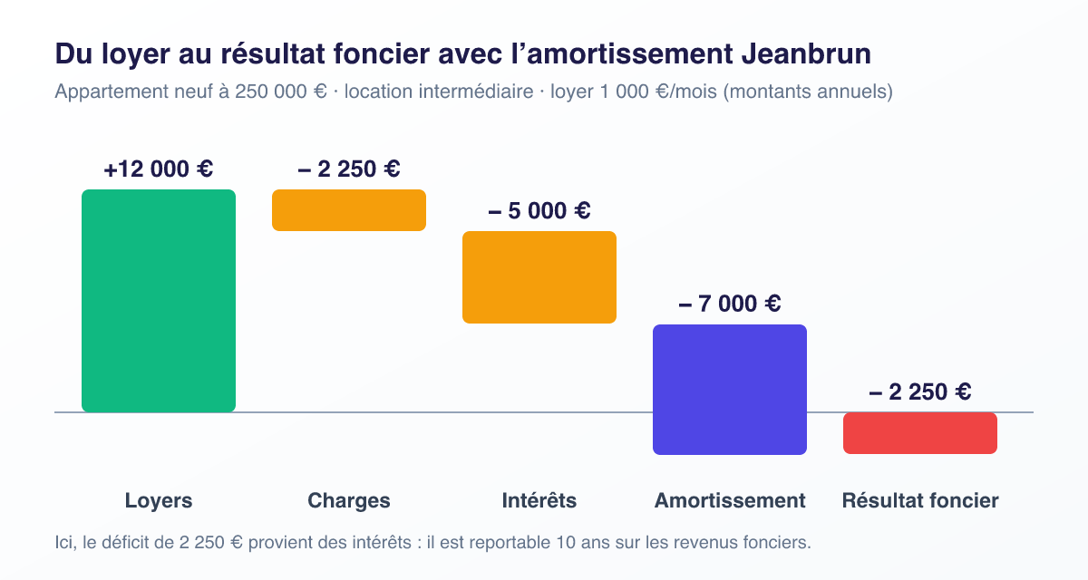 Graphique en cascade : loyers de 12 000 euros, charges de 2 250 euros, intérêts de 5 000 euros, amortissement de 7 000 euros et résultat foncier de moins 2 250 euros