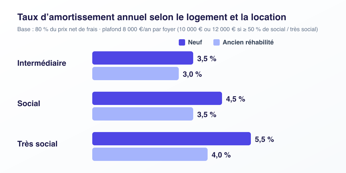 Graphique des taux d'amortissement Jeanbrun : 3,5 %, 4,5 % et 5,5 % dans le neuf, 3 %, 3,5 % et 4 % dans l'ancien réhabilité