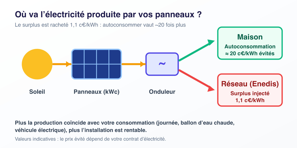 Schéma du parcours de l'électricité solaire : panneaux, onduleur, puis autoconsommation dans la maison ou injection du surplus sur le réseau à 1,1 centime par kilowattheure