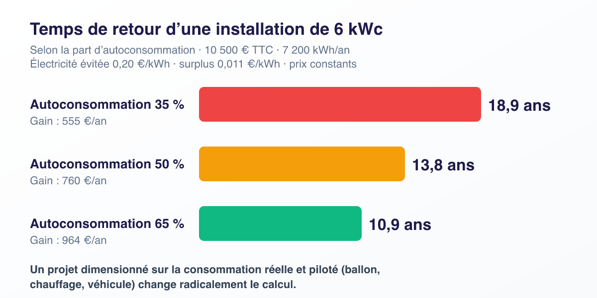 Graphique du temps de retour d'une installation solaire de 6 kWc : 18,9 ans à 35 % d'autoconsommation, 13,8 ans à 50 % et 10,9 ans à 65 %