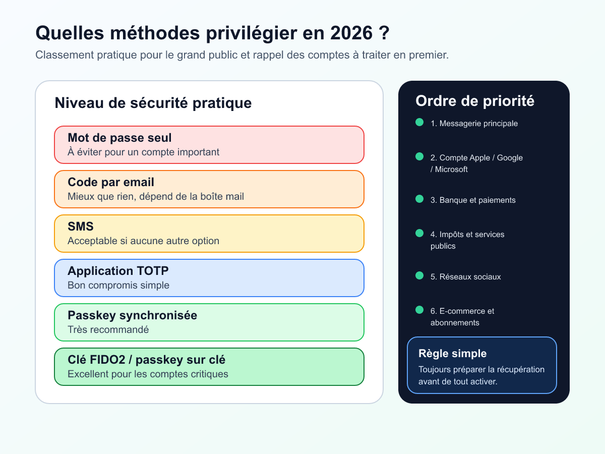 Infographie classant les méthodes de connexion de mot de passe seul à passkey et clé FIDO2, avec un rappel des comptes à traiter en priorité