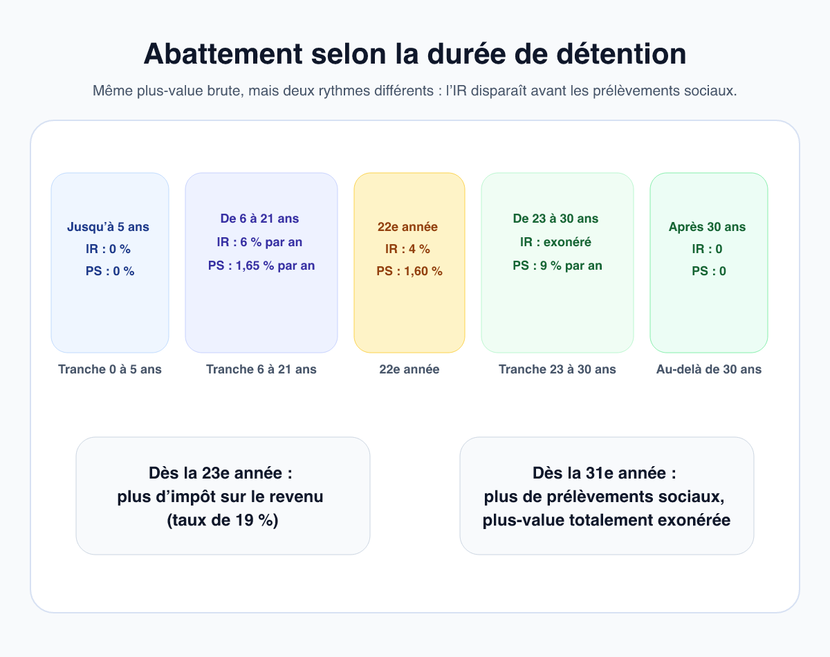 Schéma visuel des abattements de plus-value immobilière selon la durée de détention, distinguant l’impôt sur le revenu et les prélèvements sociaux