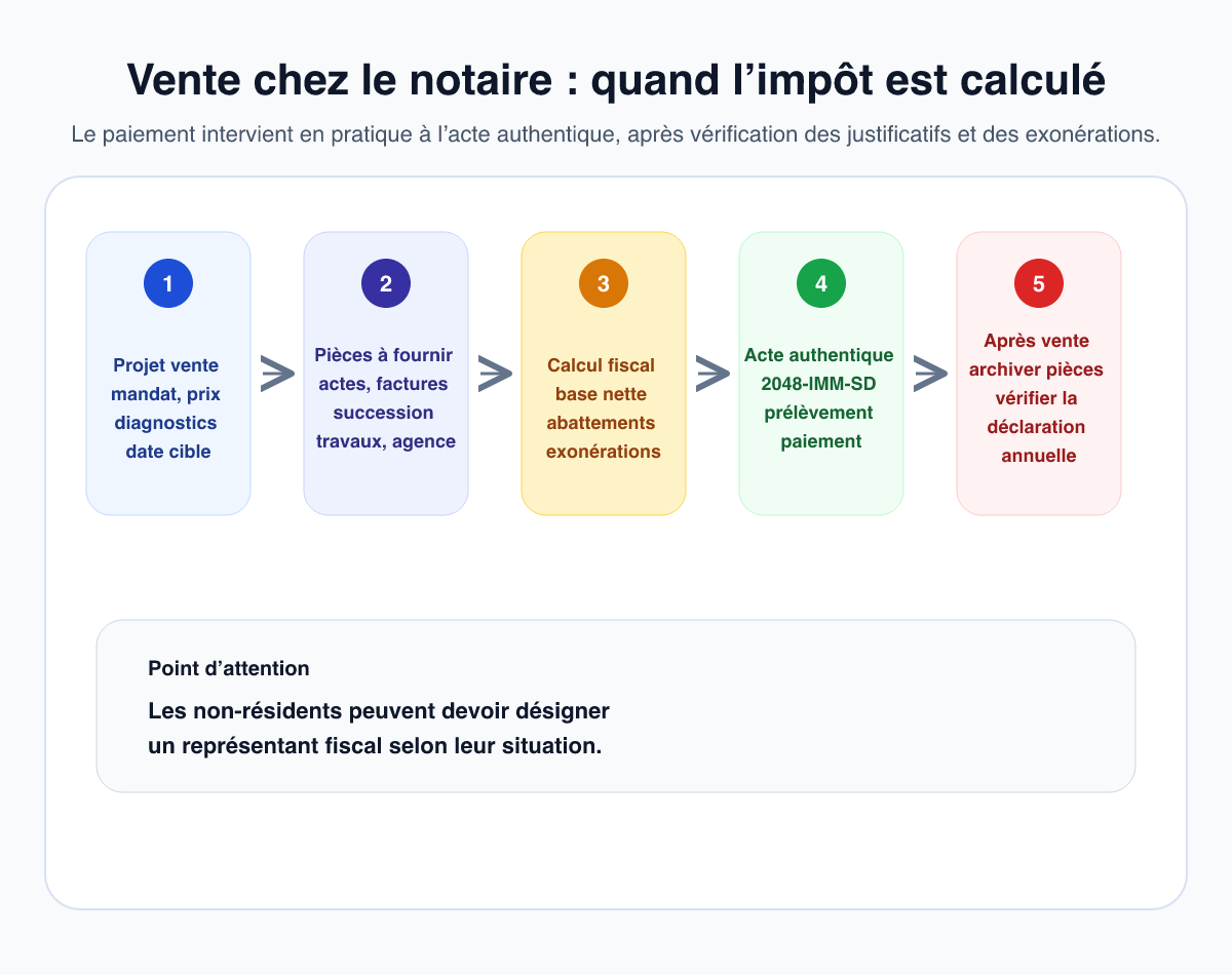 Schéma des étapes de la vente immobilière et du paiement de la plus-value, de la promesse à l’acte chez le notaire