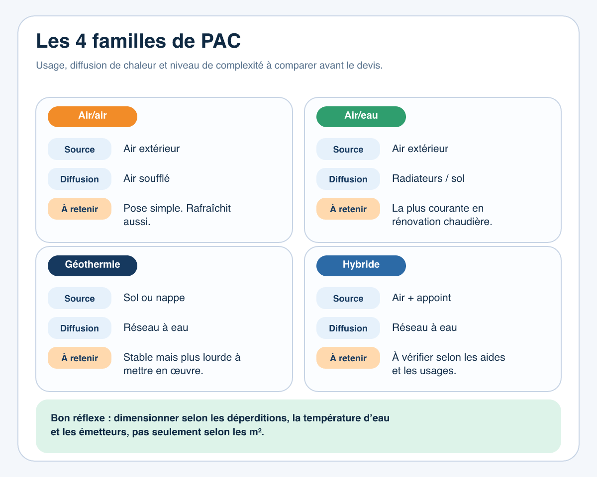 Comparatif visuel des quatre grandes familles de pompes à chaleur en 2026 avec leur source de chaleur, leur mode de diffusion et leur usage typique