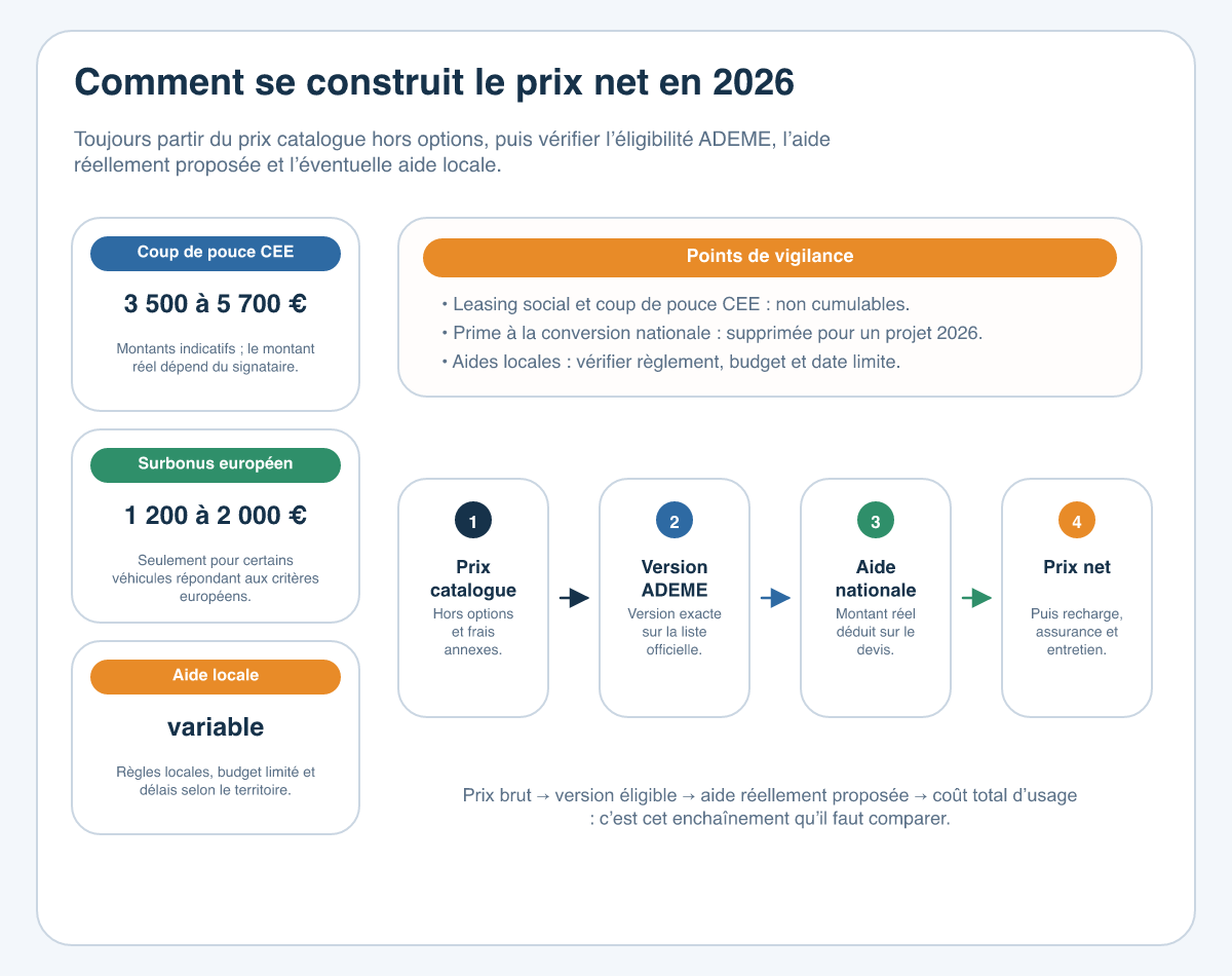 Schéma des aides cumulables et du calcul du prix net d’une voiture électrique en 2026