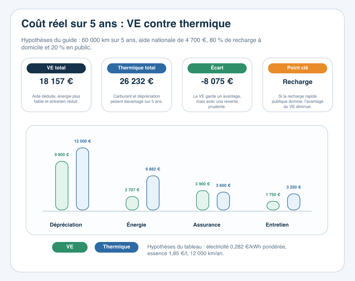 Comparatif du coût total sur 5 ans entre une voiture électrique et une voiture thermique avec hypothèses explicites