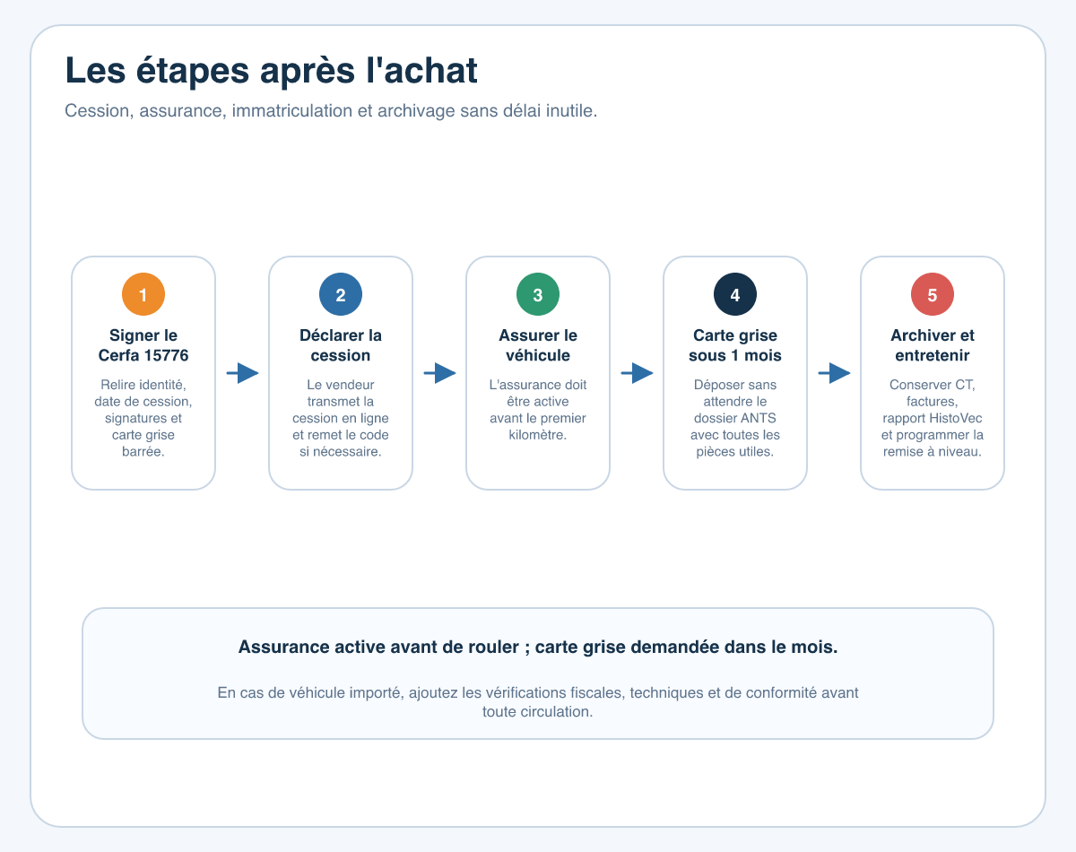 Schéma des étapes après l'achat d'une voiture d'occasion : certificat de cession, déclaration de cession, assurance avant de rouler, carte grise sous un mois et archivage entretien